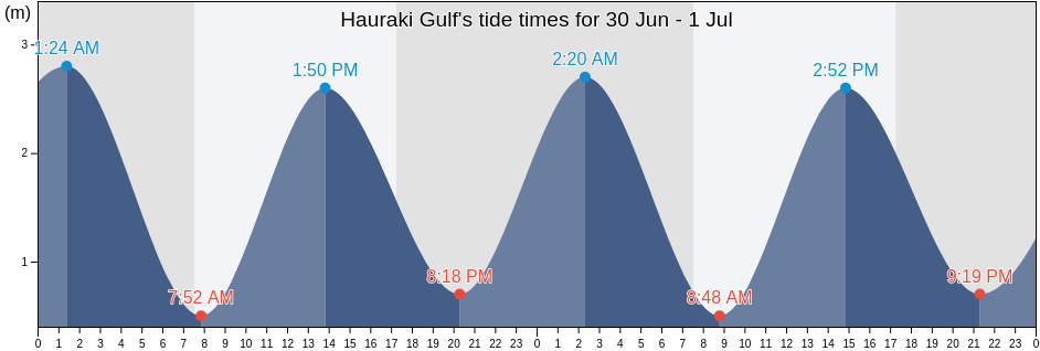 Hauraki Gulf, Auckland, New Zealand tide chart
