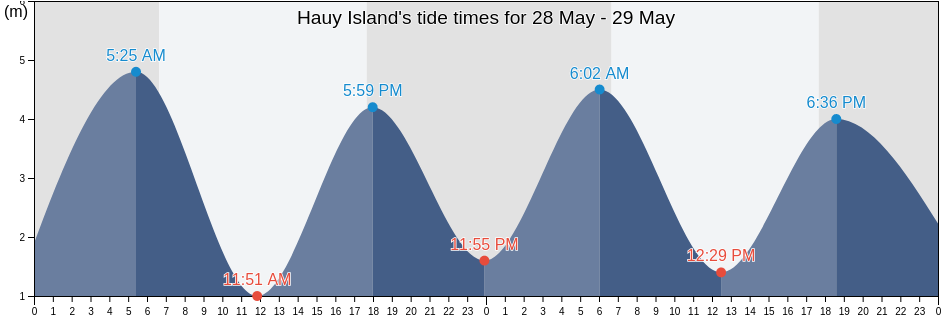 Hauy Island, Western Australia, Australia tide chart