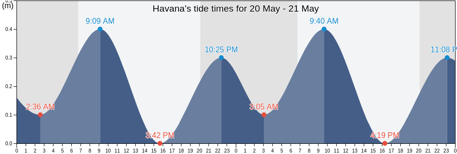 Havana, Havana, Cuba tide chart