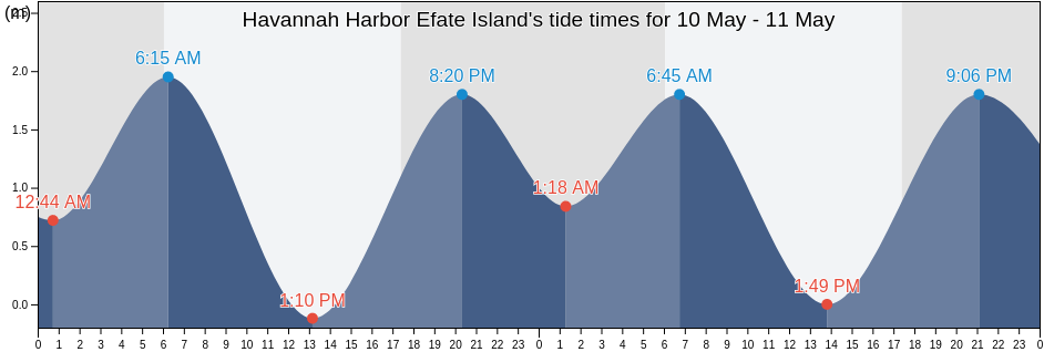 Havannah Harbor Efate Island, Ouvea, Loyalty Islands, New Caledonia tide chart