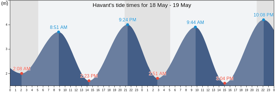 Havant, Hampshire, England, United Kingdom tide chart