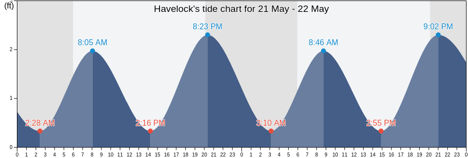 Havelock, Craven County, North Carolina, United States tide chart