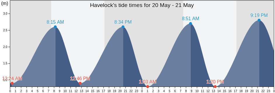 Havelock, Nelson City, Nelson, New Zealand tide chart