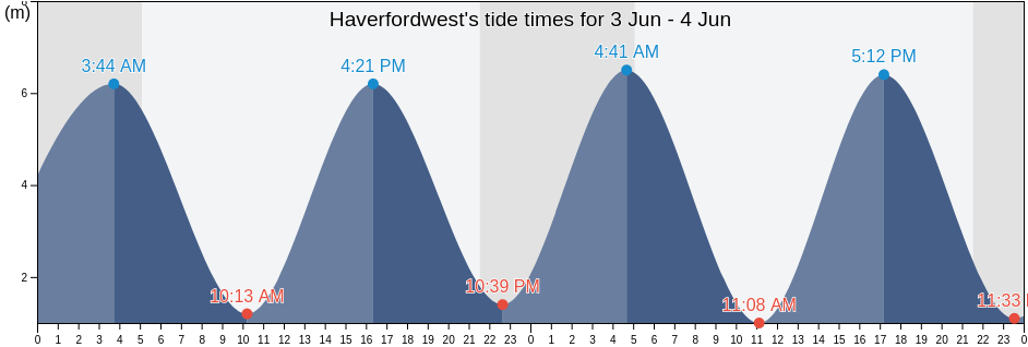 Haverfordwest, Pembrokeshire, Wales, United Kingdom tide chart