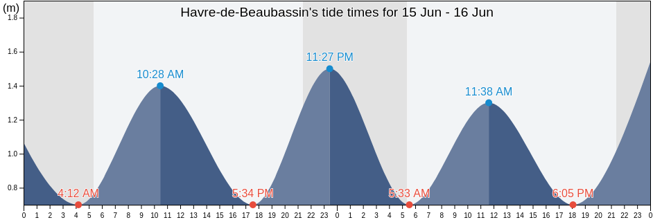 Havre-de-Beaubassin, Gloucester County, New Brunswick, Canada tide chart