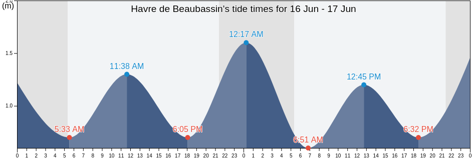 Havre de Beaubassin, Gloucester County, New Brunswick, Canada tide chart