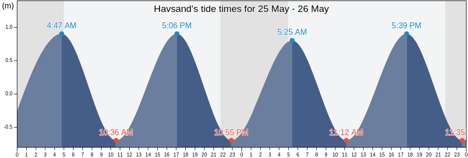Havsand, Tonder Kommune, South Denmark, Denmark tide chart