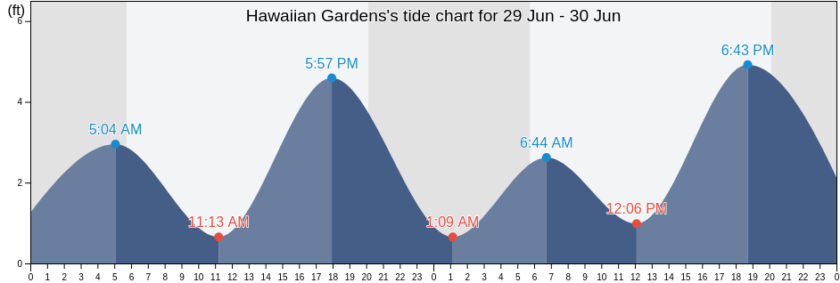 Hawaiian Gardens, Los Angeles County, California, United States tide chart