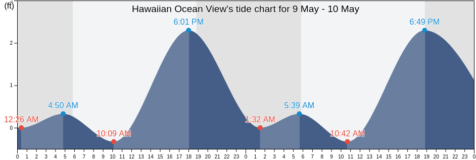 Hawaiian Ocean View, Hawaii County, Hawaii, United States tide chart