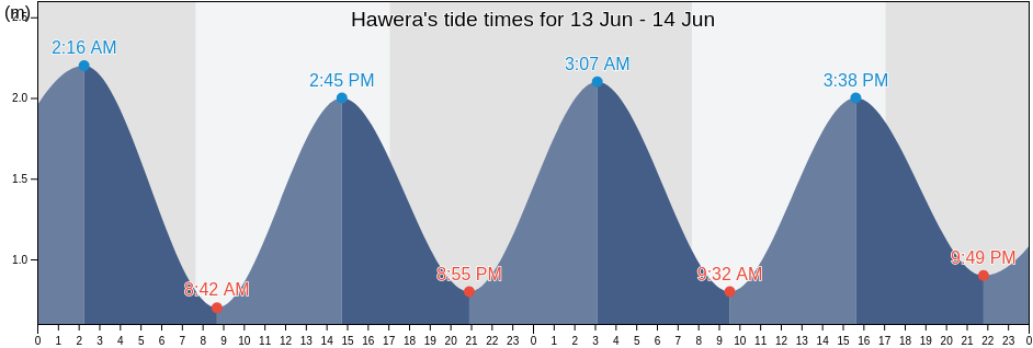 Hawera, South Taranaki District, Taranaki, New Zealand tide chart