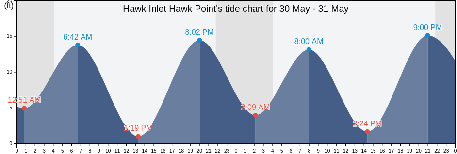 Hawk Inlet Hawk Point, Juneau City and Borough, Alaska, United States tide chart