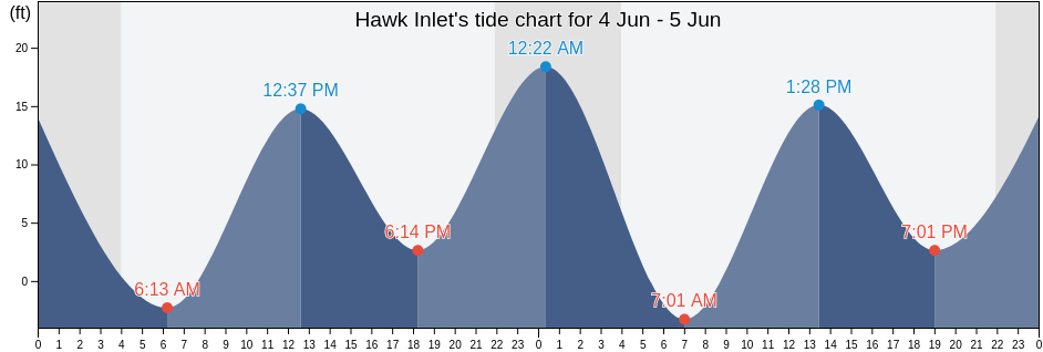 St Inlet Tide Chart