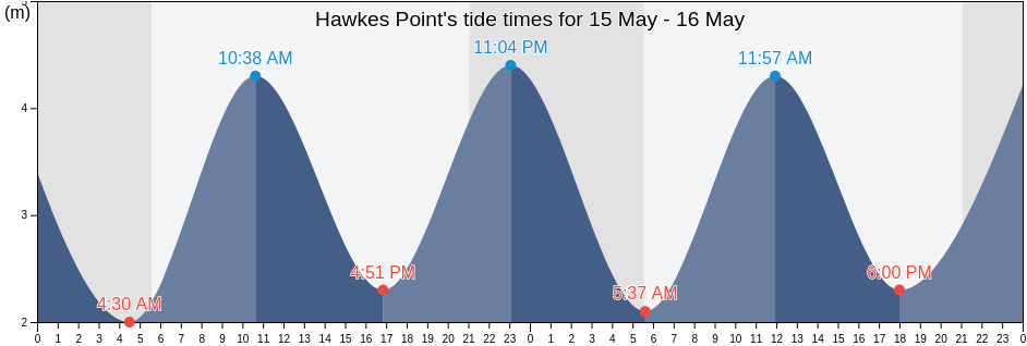 Hawkes Point, Cornwall, England, United Kingdom tide chart