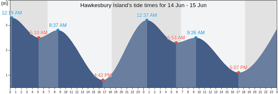 Hawkesbury Island, Torres Strait Island Region, Queensland, Australia tide chart