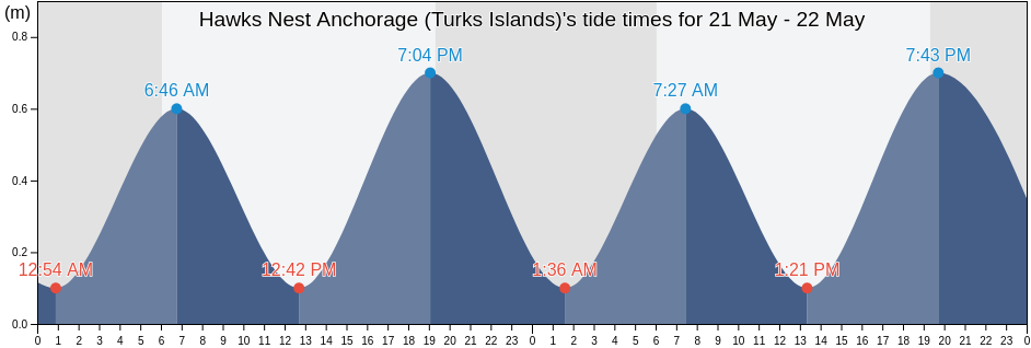 Hawks Nest Anchorage (Turks Islands), Luperon, Puerto Plata, Dominican Republic tide chart