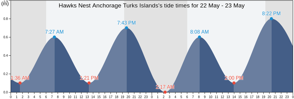 Hawks Nest Anchorage Turks Islands, Luperon, Puerto Plata, Dominican Republic tide chart