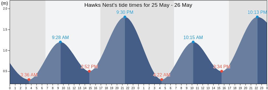 Hawks Nest, Mid-Coast, New South Wales, Australia tide chart