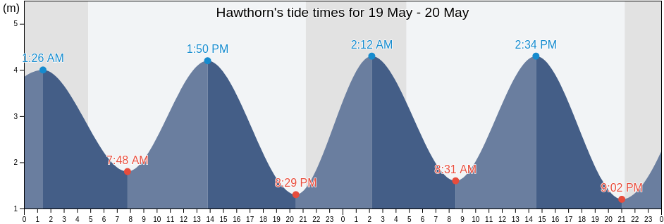 Hawthorn, County Durham, England, United Kingdom tide chart