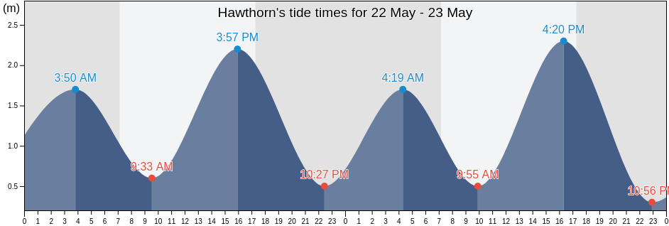 Hawthorn, Mitcham, South Australia, Australia tide chart