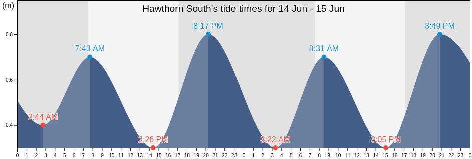 Hawthorn South, Boroondara, Victoria, Australia tide chart