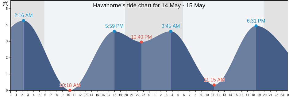 Hawthorne, Los Angeles County, California, United States tide chart