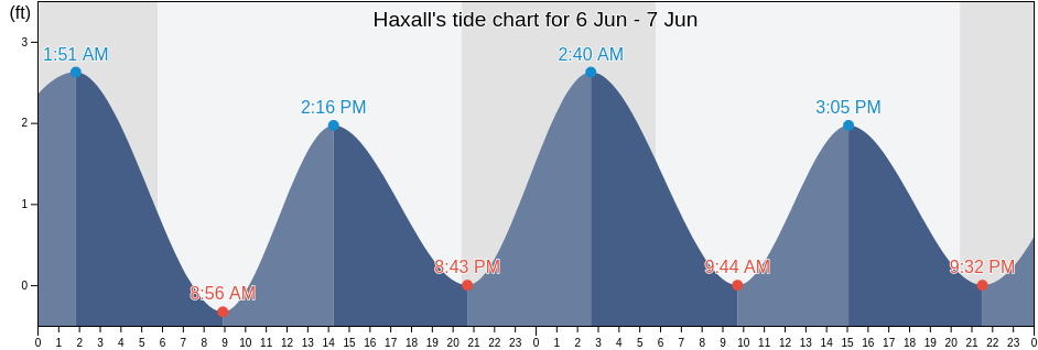 Haxall, City of Hopewell, Virginia, United States tide chart