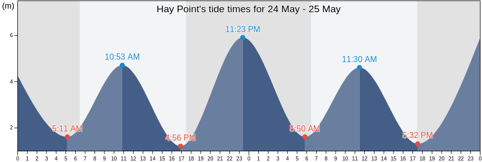 Hay Point, Mackay, Queensland, Australia tide chart