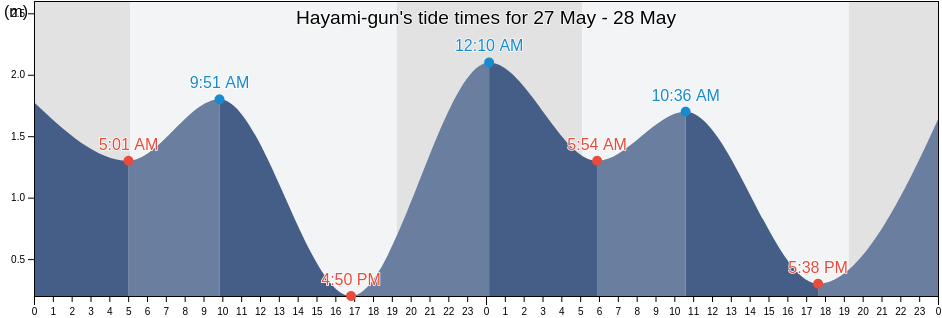 Hayami-gun, Oita, Japan tide chart
