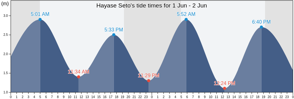 Hayase Seto, Etajima-shi, Hiroshima, Japan tide chart