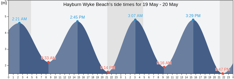 Hayburn Wyke Beach, Redcar and Cleveland, England, United Kingdom tide chart