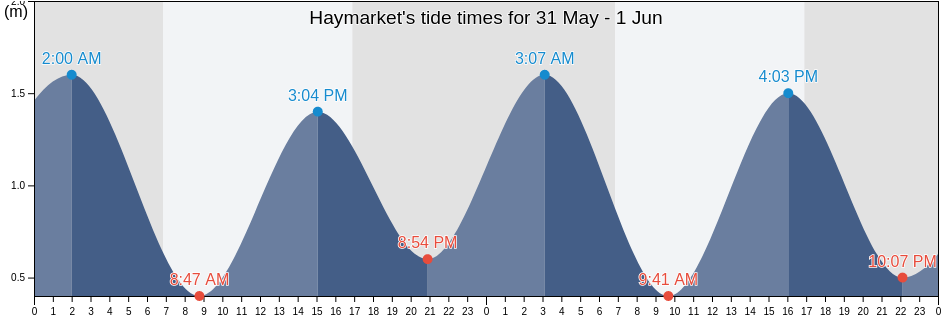 Haymarket, City of Sydney, New South Wales, Australia tide chart