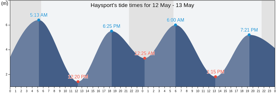 Haysport, Skeena-Queen Charlotte Regional District, British Columbia, Canada tide chart