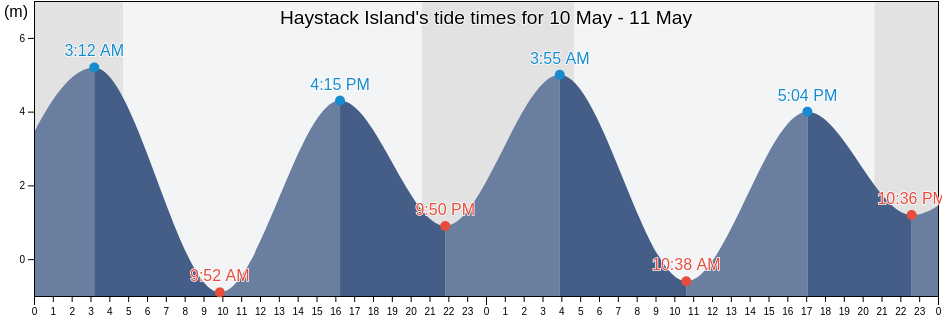 Haystack Island, Regional District of Kitimat-Stikine, British Columbia, Canada tide chart
