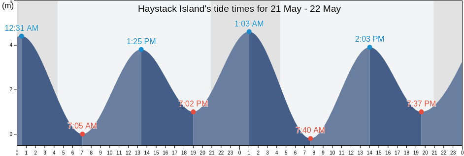 Haystack Island, Regional District of Kitimat-Stikine, British Columbia, Canada tide chart