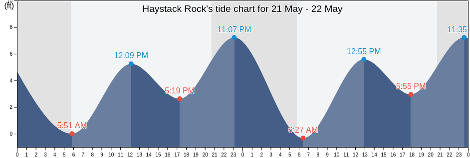 Haystack Rock, Coos County, Oregon, United States tide chart