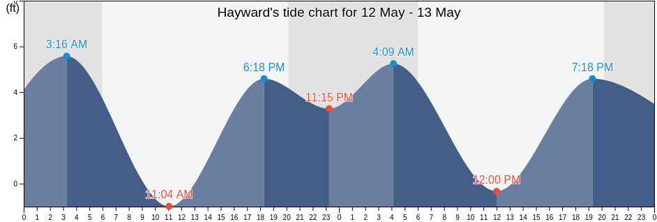 Hayward, Alameda County, California, United States tide chart