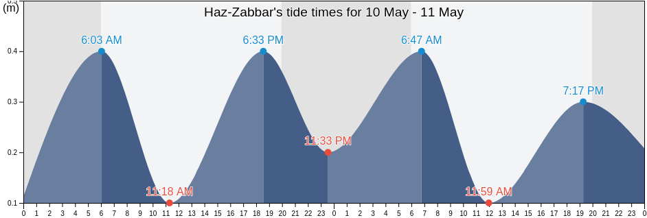 Haz-Zabbar, Malta tide chart