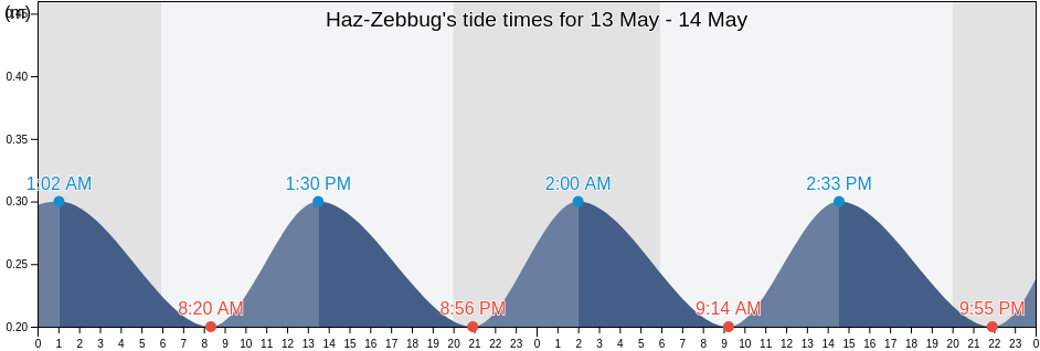 Haz-Zebbug, Malta tide chart