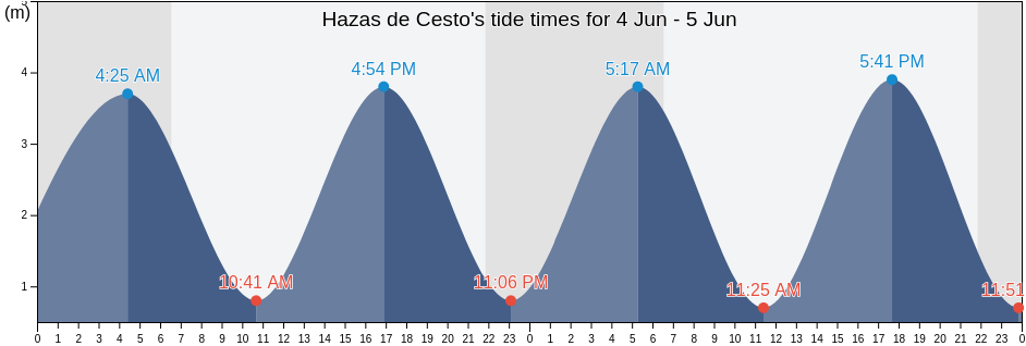 Hazas de Cesto, Provincia de Cantabria, Cantabria, Spain tide chart