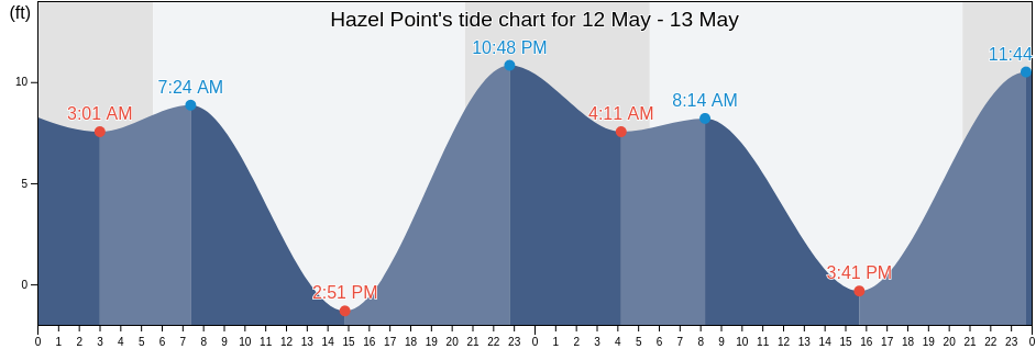 Hazel Point, Kitsap County, Washington, United States tide chart
