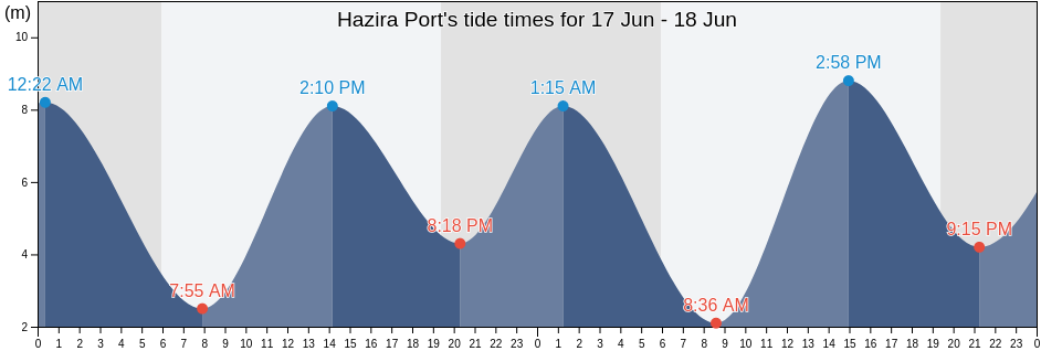 Hazira Port, Surat, Gujarat, India tide chart