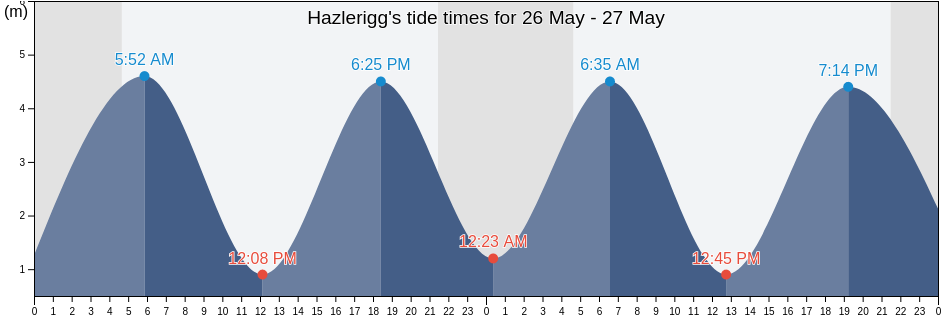 Hazlerigg, Newcastle upon Tyne, England, United Kingdom tide chart