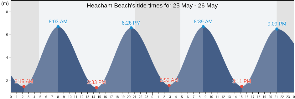 Heacham Beach, Lincolnshire, England, United Kingdom tide chart
