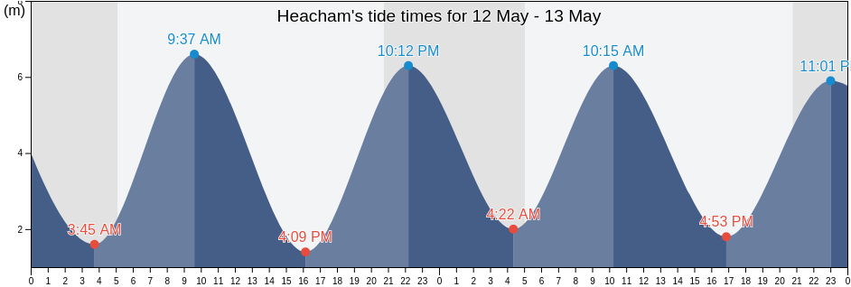 Heacham, Norfolk, England, United Kingdom tide chart