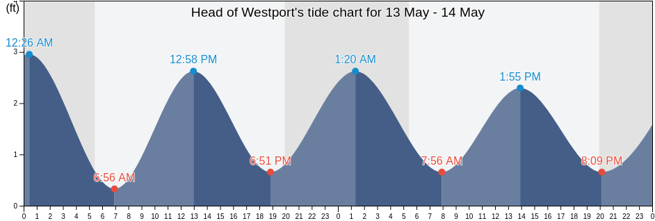 Head of Westport, Bristol County, Massachusetts, United States tide chart
