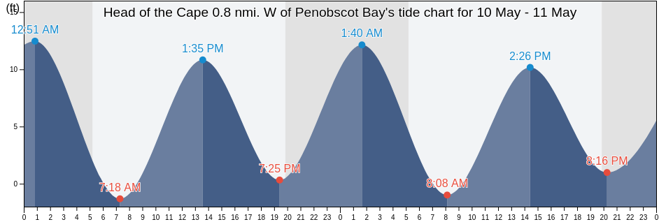 Head of the Cape 0.8 nmi. W of Penobscot Bay, Waldo County, Maine, United States tide chart