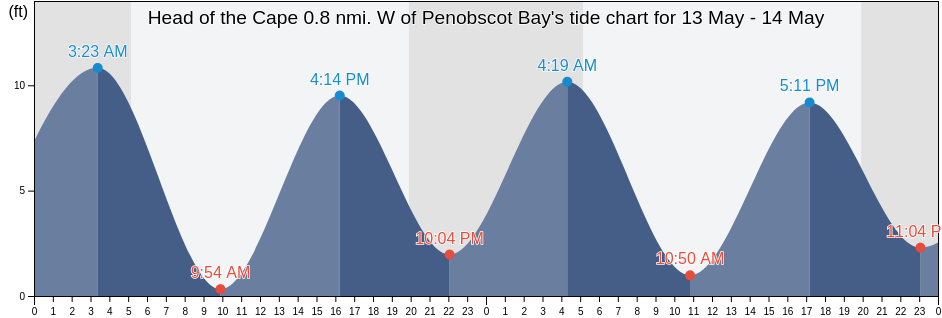 Head of the Cape 0.8 nmi. W of Penobscot Bay, Waldo County, Maine, United States tide chart
