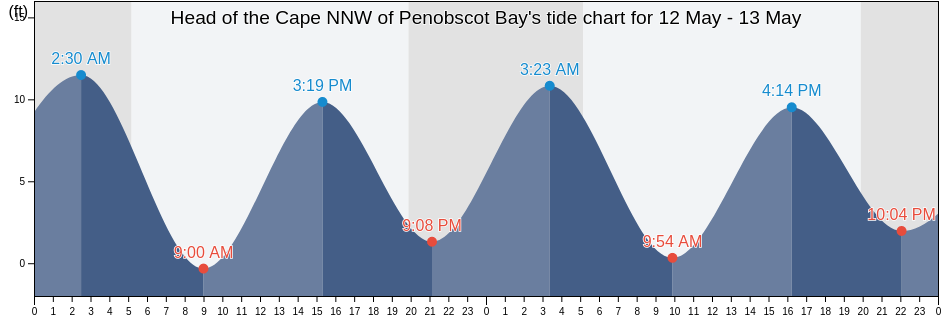 Head of the Cape NNW of Penobscot Bay, Knox County, Maine, United States tide chart