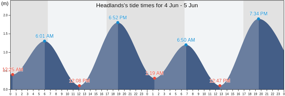 Headlands, Coffs Harbour, New South Wales, Australia tide chart
