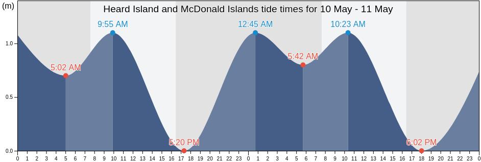 Heard Island and McDonald Islands tide chart